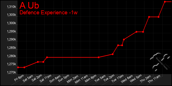 Last 7 Days Graph of A Ub