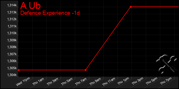 Last 24 Hours Graph of A Ub
