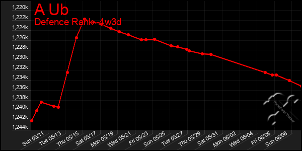 Last 31 Days Graph of A Ub