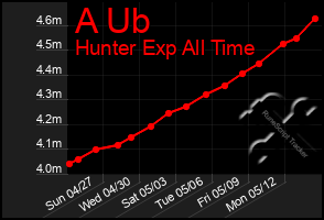 Total Graph of A Ub