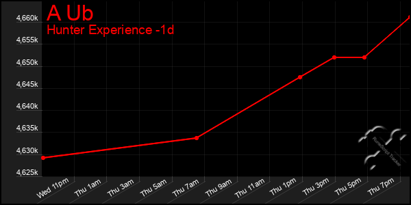 Last 24 Hours Graph of A Ub