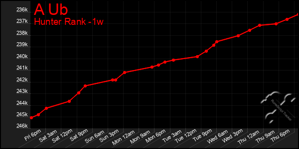 Last 7 Days Graph of A Ub