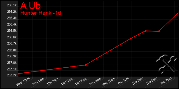 Last 24 Hours Graph of A Ub