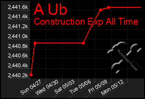 Total Graph of A Ub