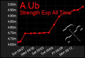 Total Graph of A Ub