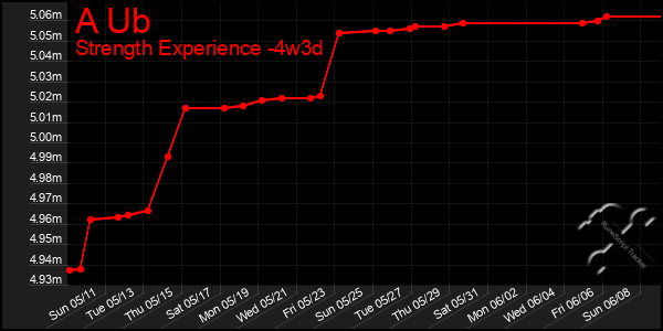 Last 31 Days Graph of A Ub