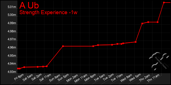 Last 7 Days Graph of A Ub