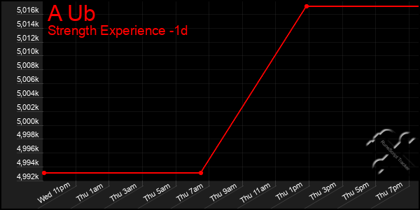 Last 24 Hours Graph of A Ub