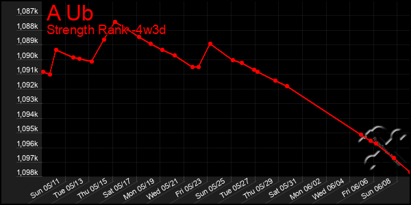 Last 31 Days Graph of A Ub
