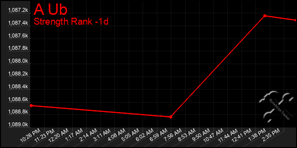 Last 24 Hours Graph of A Ub