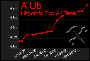 Total Graph of A Ub