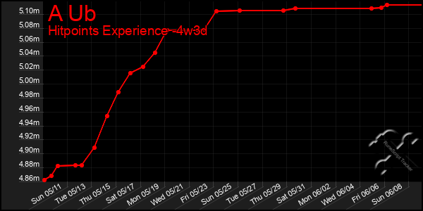 Last 31 Days Graph of A Ub