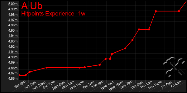 Last 7 Days Graph of A Ub