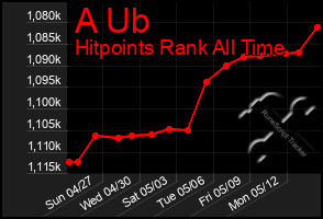 Total Graph of A Ub