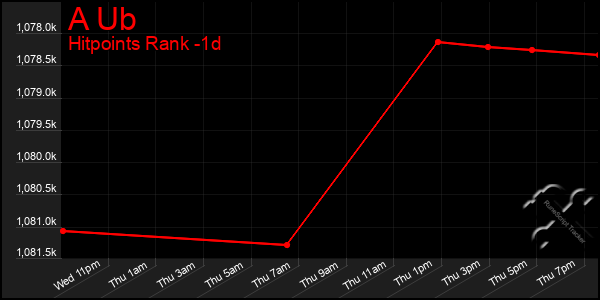 Last 24 Hours Graph of A Ub