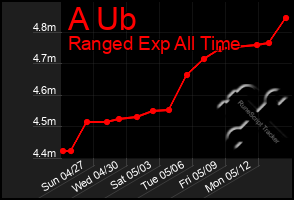 Total Graph of A Ub