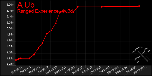 Last 31 Days Graph of A Ub