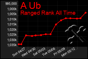 Total Graph of A Ub