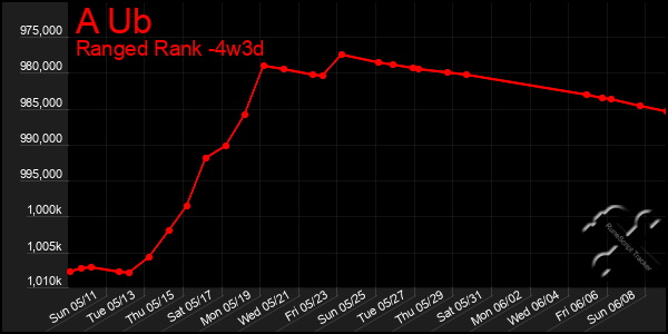 Last 31 Days Graph of A Ub