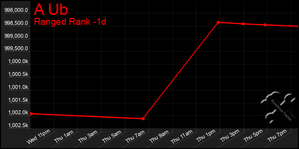 Last 24 Hours Graph of A Ub