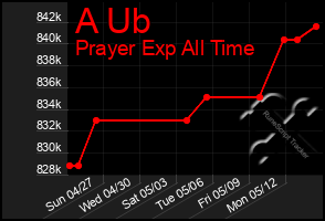 Total Graph of A Ub