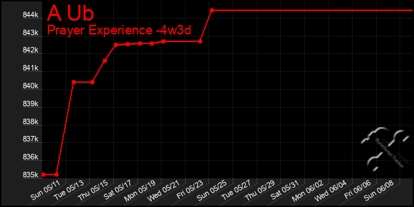 Last 31 Days Graph of A Ub