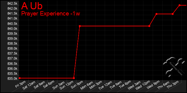 Last 7 Days Graph of A Ub