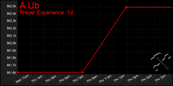 Last 24 Hours Graph of A Ub