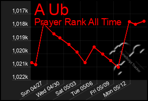 Total Graph of A Ub