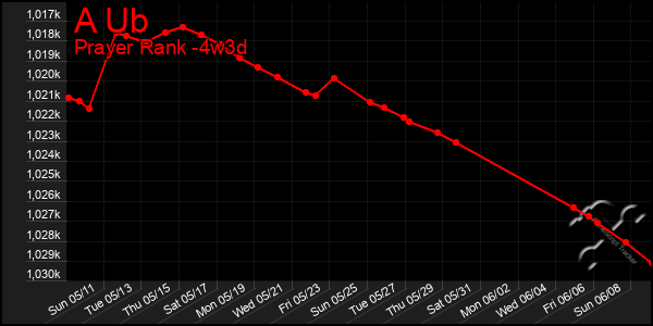 Last 31 Days Graph of A Ub