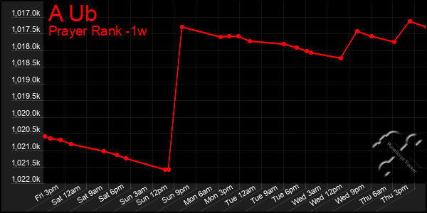 Last 7 Days Graph of A Ub