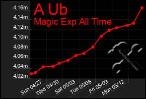 Total Graph of A Ub