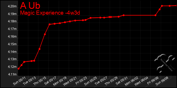 Last 31 Days Graph of A Ub