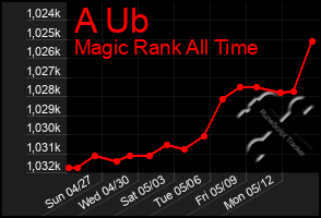 Total Graph of A Ub