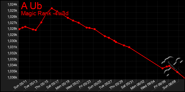 Last 31 Days Graph of A Ub