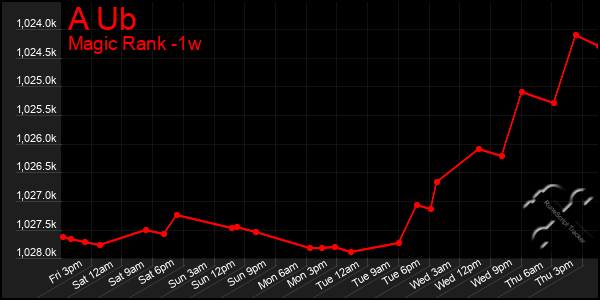 Last 7 Days Graph of A Ub