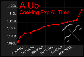 Total Graph of A Ub