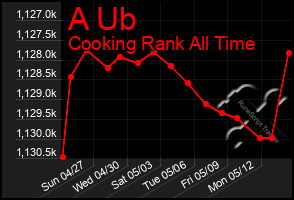 Total Graph of A Ub