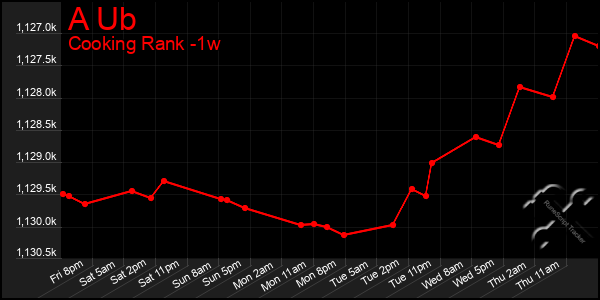 Last 7 Days Graph of A Ub
