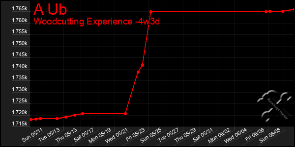 Last 31 Days Graph of A Ub