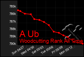 Total Graph of A Ub