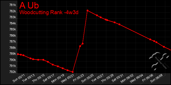 Last 31 Days Graph of A Ub