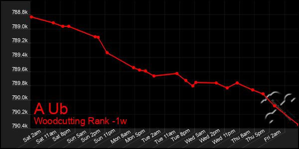 Last 7 Days Graph of A Ub