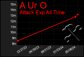 Total Graph of A Ur O
