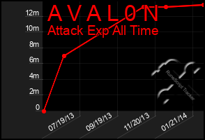 Total Graph of A V A L 0 N