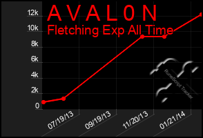 Total Graph of A V A L 0 N