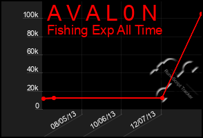 Total Graph of A V A L 0 N