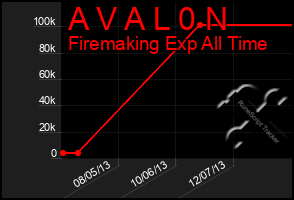 Total Graph of A V A L 0 N