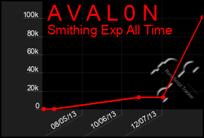 Total Graph of A V A L 0 N