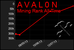 Total Graph of A V A L 0 N